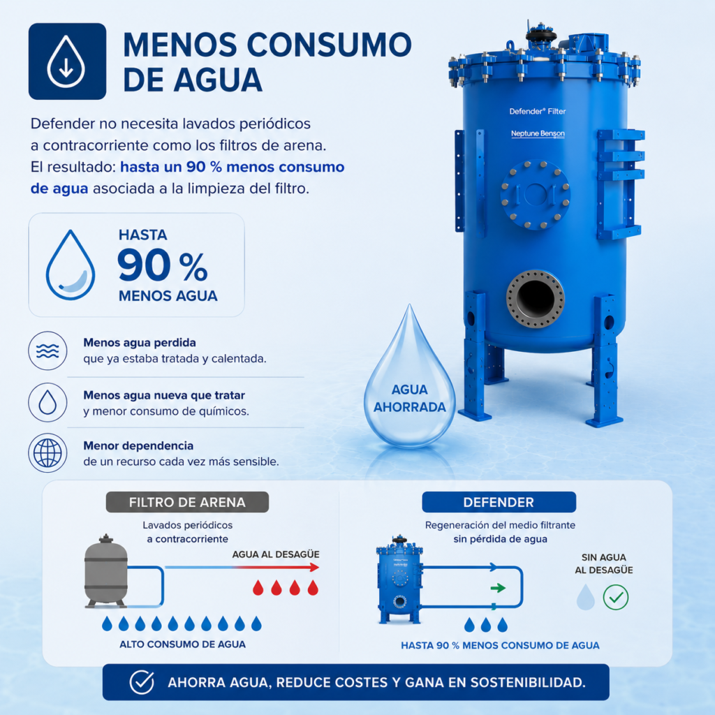 Recirculación y filtración del agua 4 Defender vs. filtros arena: filtración agua, menos consumo y químicos.