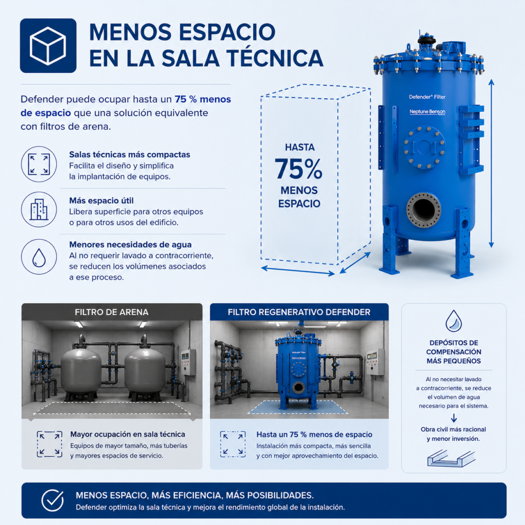 Recirculación y filtración del agua 6 Comparativa de espacio técnico: Defender vs. filtración tradicional para piscinas.